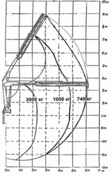 Схема грузоподъемности крана-манипулятора ИМ50